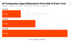 从2024年的52美元增至2025年迄今的1.18美元